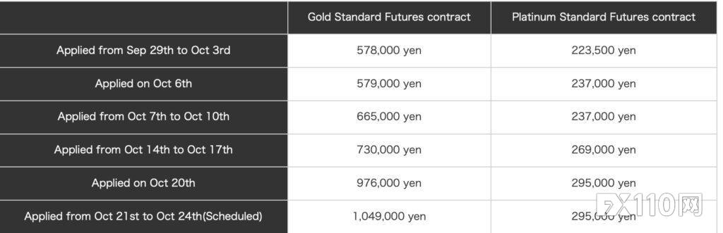 大阪交易所今日起上调黄金和铂金期货保证金