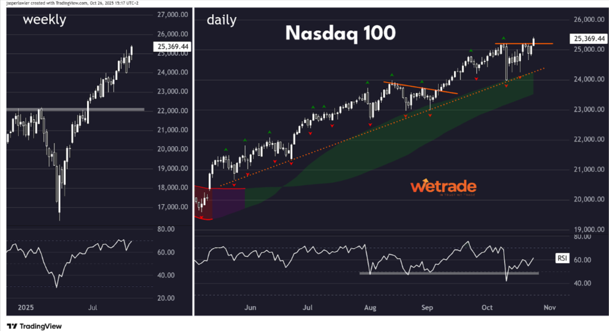 Technical-Analysis-Week-43-2025-Google-Docs-10-27-2025_12_06_PM.png