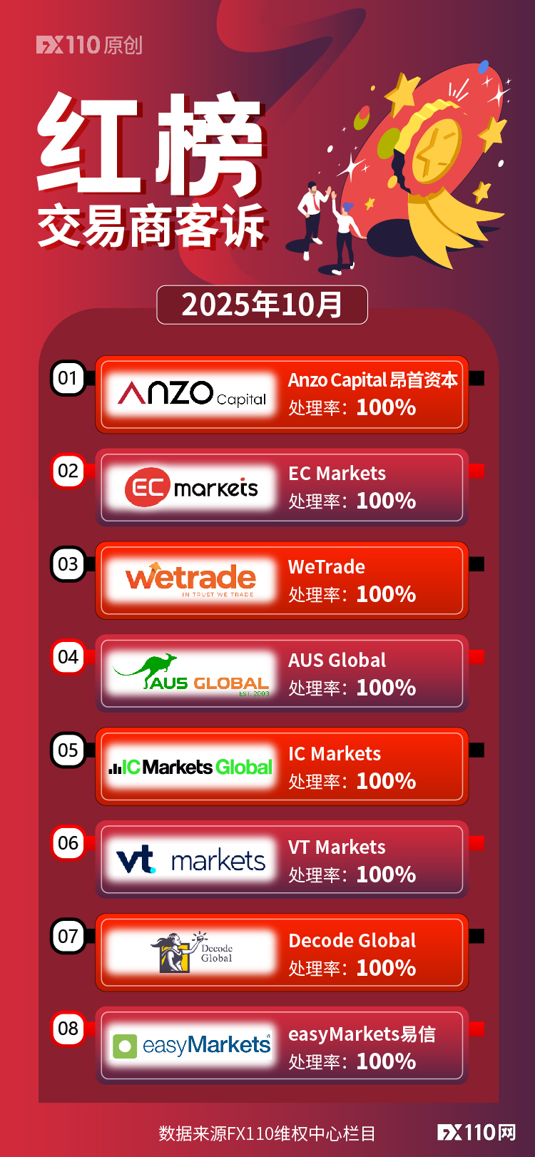 10月红榜喜报:FX110网助汇友挽回资金905.2万元