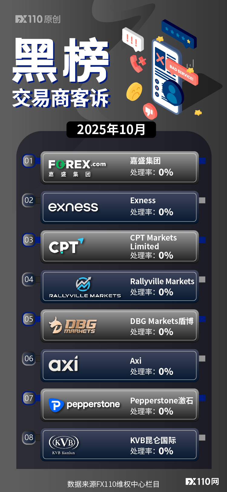 围观10月交易商客诉黑榜:这些上榜者,你可能没想到!