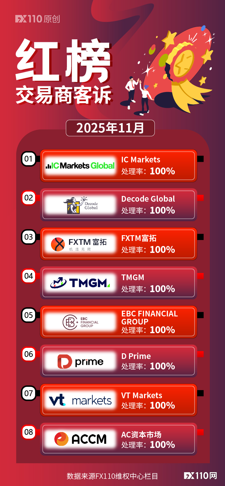 聚焦红榜名单！11月FX110网助力追回资金1018.4万元