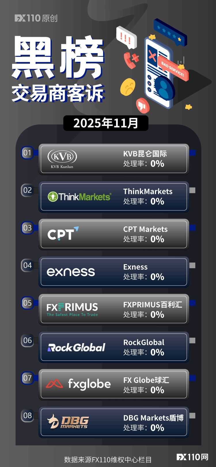 11月客诉黑榜出炉：出金难题困扰投资者，8家经纪商上榜