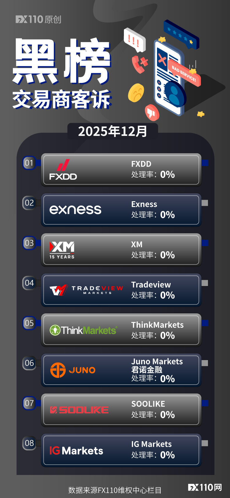 年关投资需谨慎!这8家交易商12月客诉处理率为0%