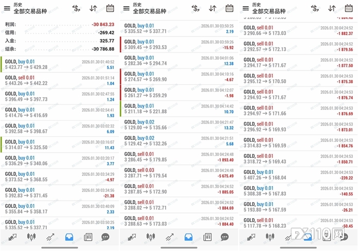 黄金波动期需警惕平台风险！XM滑点与隔夜费遭质疑