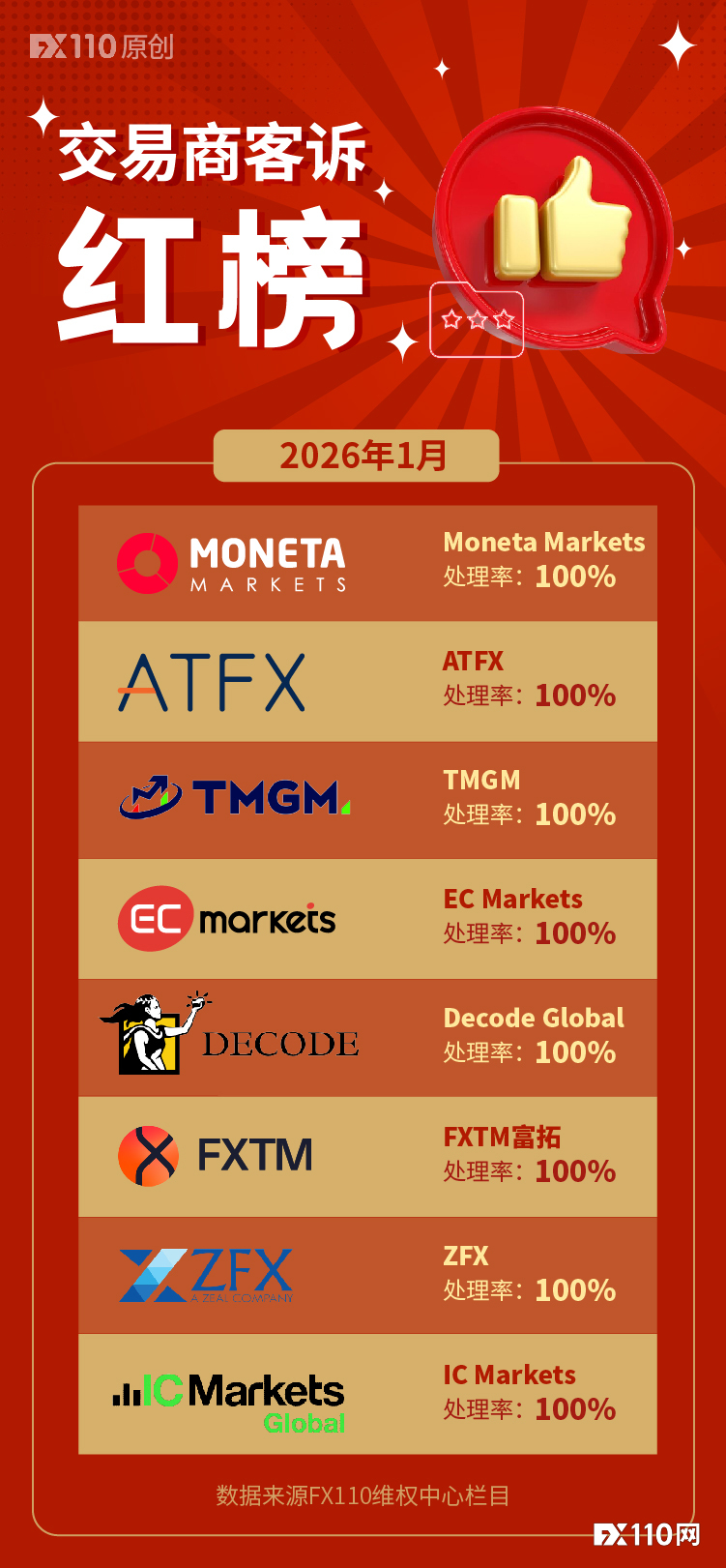 挽回资金1223.9万元！2026年客诉红榜首发，这8家交易商获认可