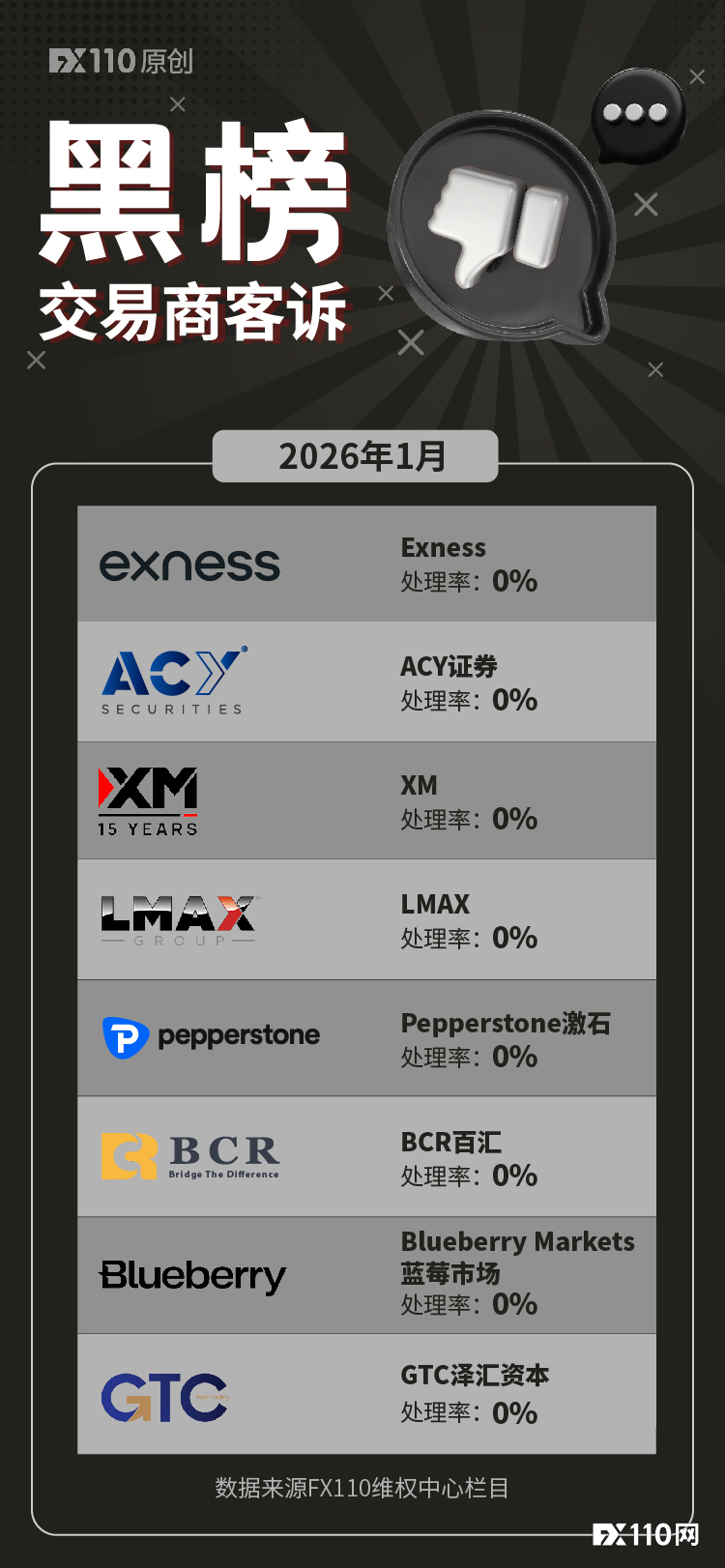 速查风险！2026年首月交易商客诉黑榜名单发布