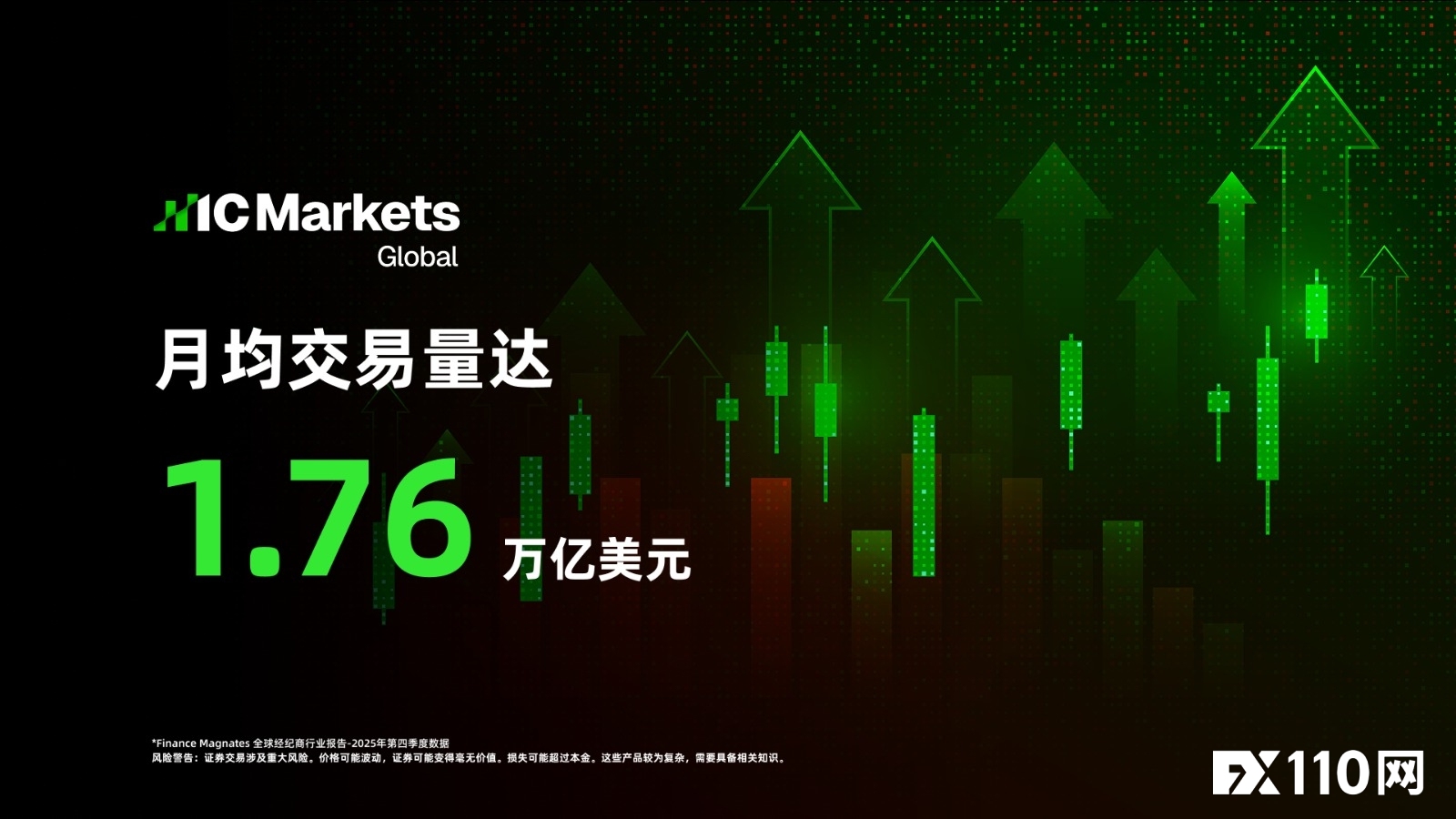 再创新高！IC Markets 2025 Q4 全球外汇交易量再创新高