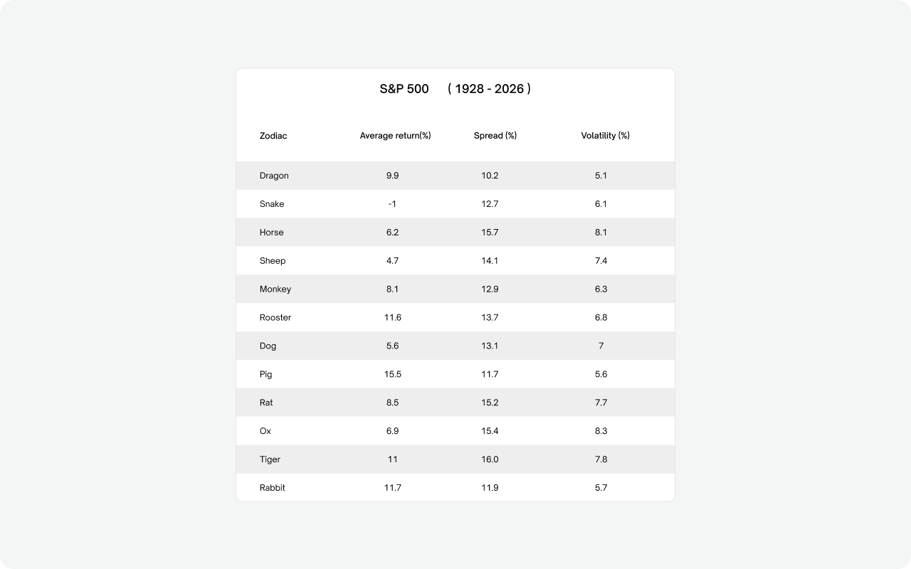 average-return-by-zodiac-year-s&p500-02.png