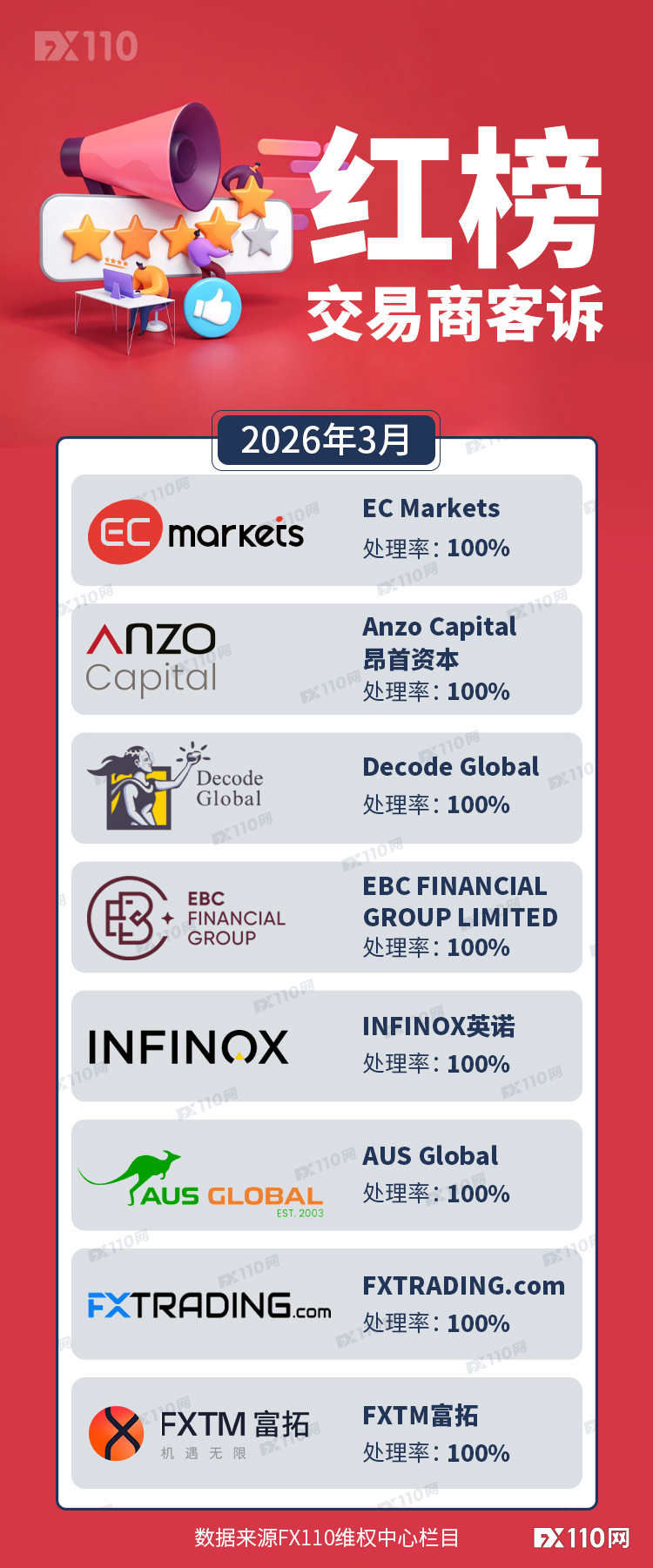 从客诉看服务:3月8家交易商处理率100%,追回超1400万元