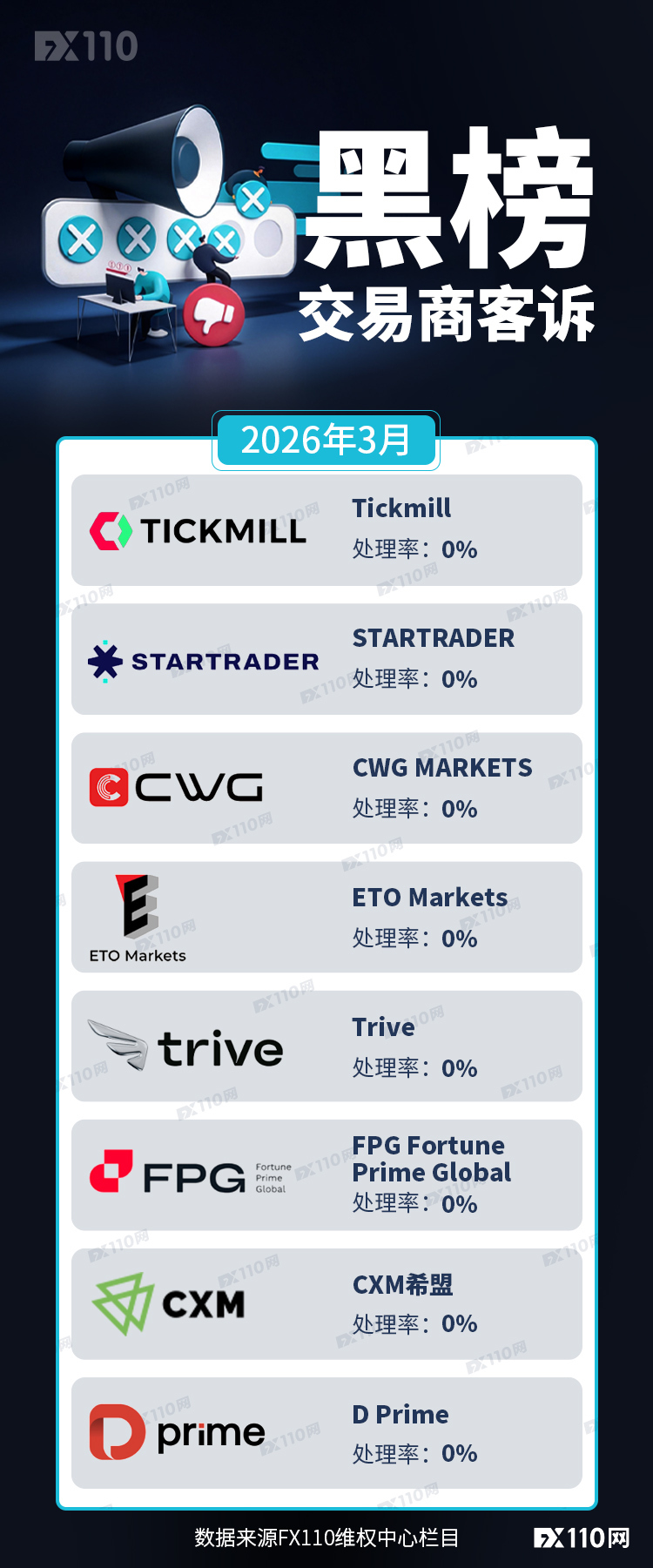 从客诉看服务：3月8家交易商处理率0%，黑榜名单全新洗牌