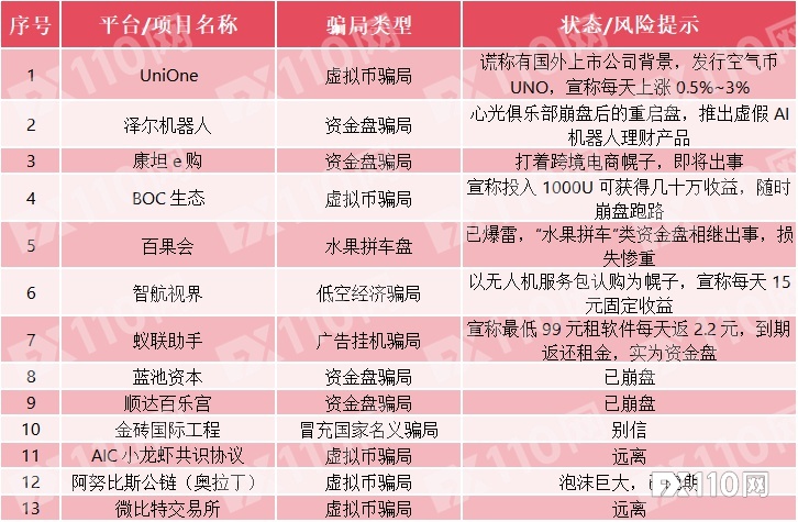 13个资金盘、虚拟币骗局集中曝光！“水果拼车”连环爆雷，已有上百万人踩坑