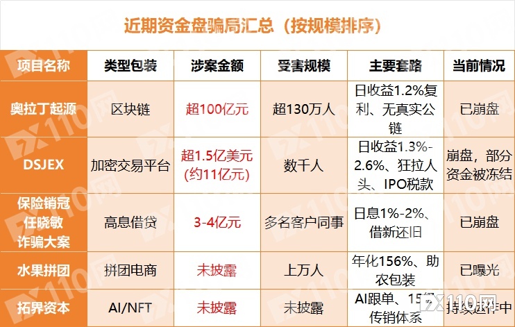 紧急预警：奥拉丁、DSJEX等连环爆雷，百亿资金蒸发！