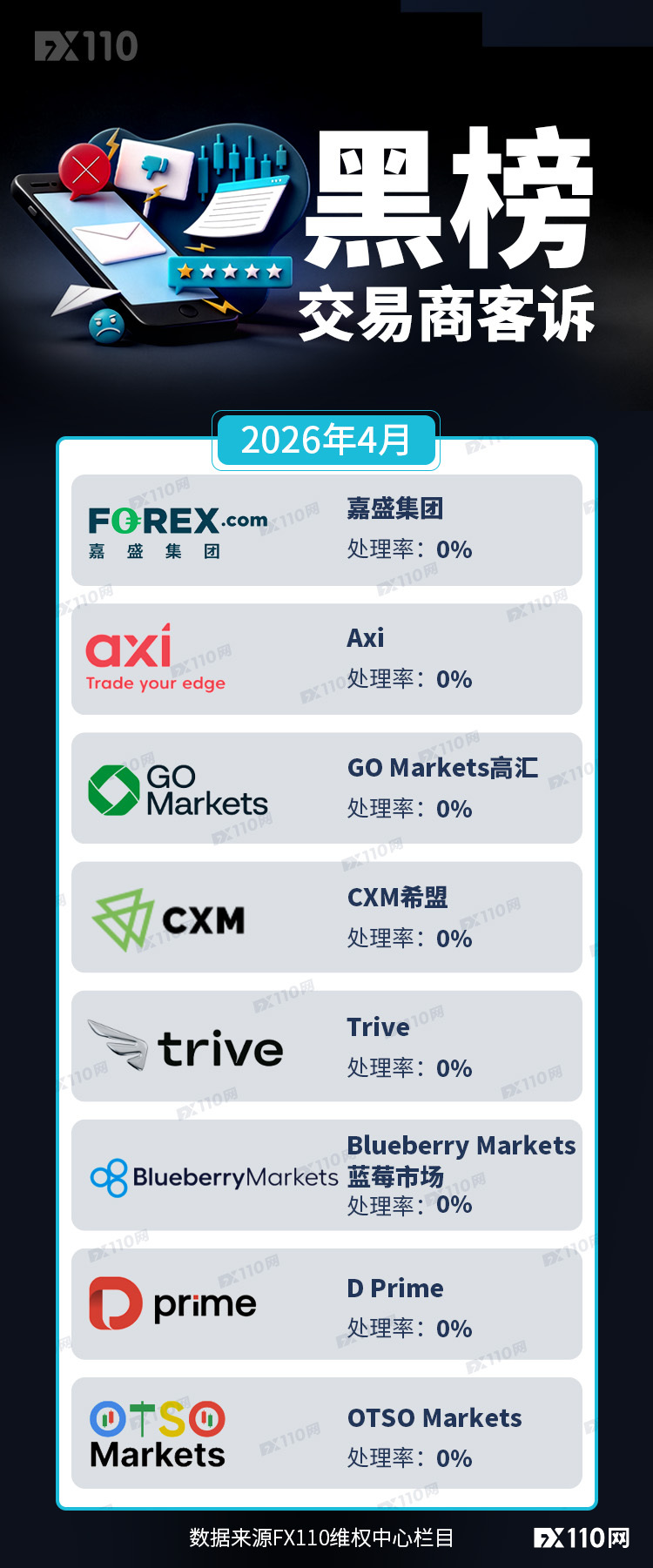 4月客诉黑榜发布：三家交易商再度上榜