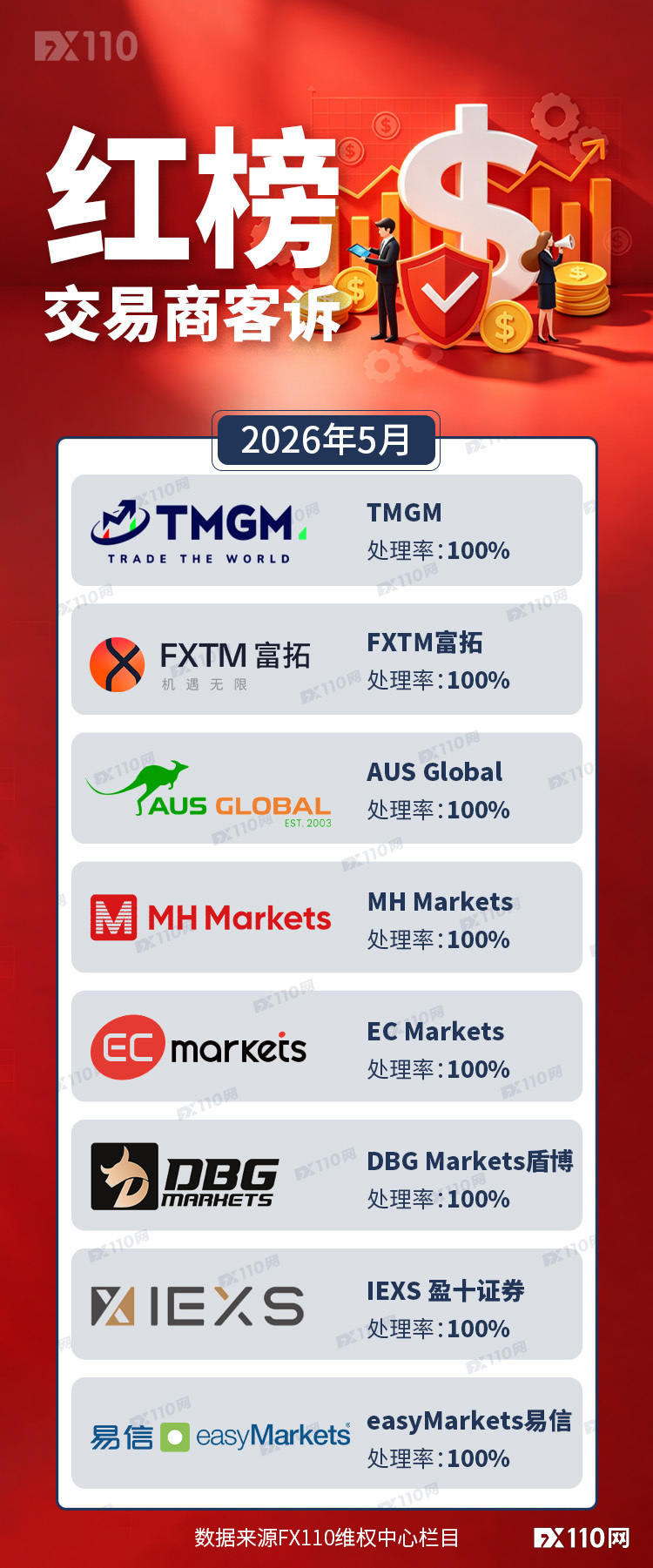 5月处理763起投诉，FX110网助力追回资金1245.9万元
