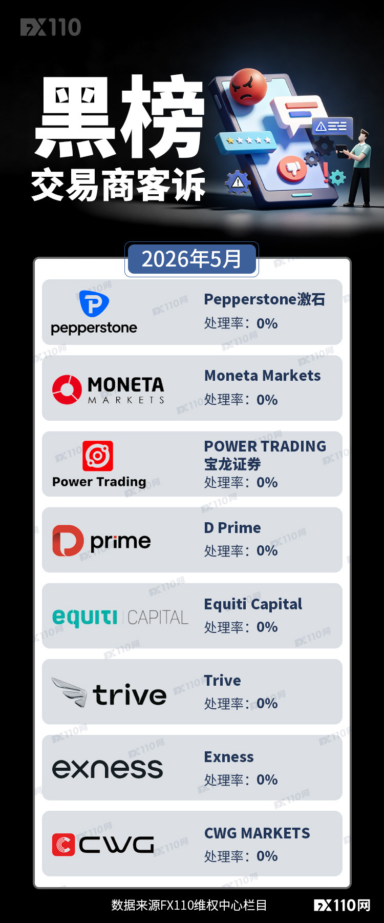 有些坑不用亲自踩,5月交易商客诉黑榜已出