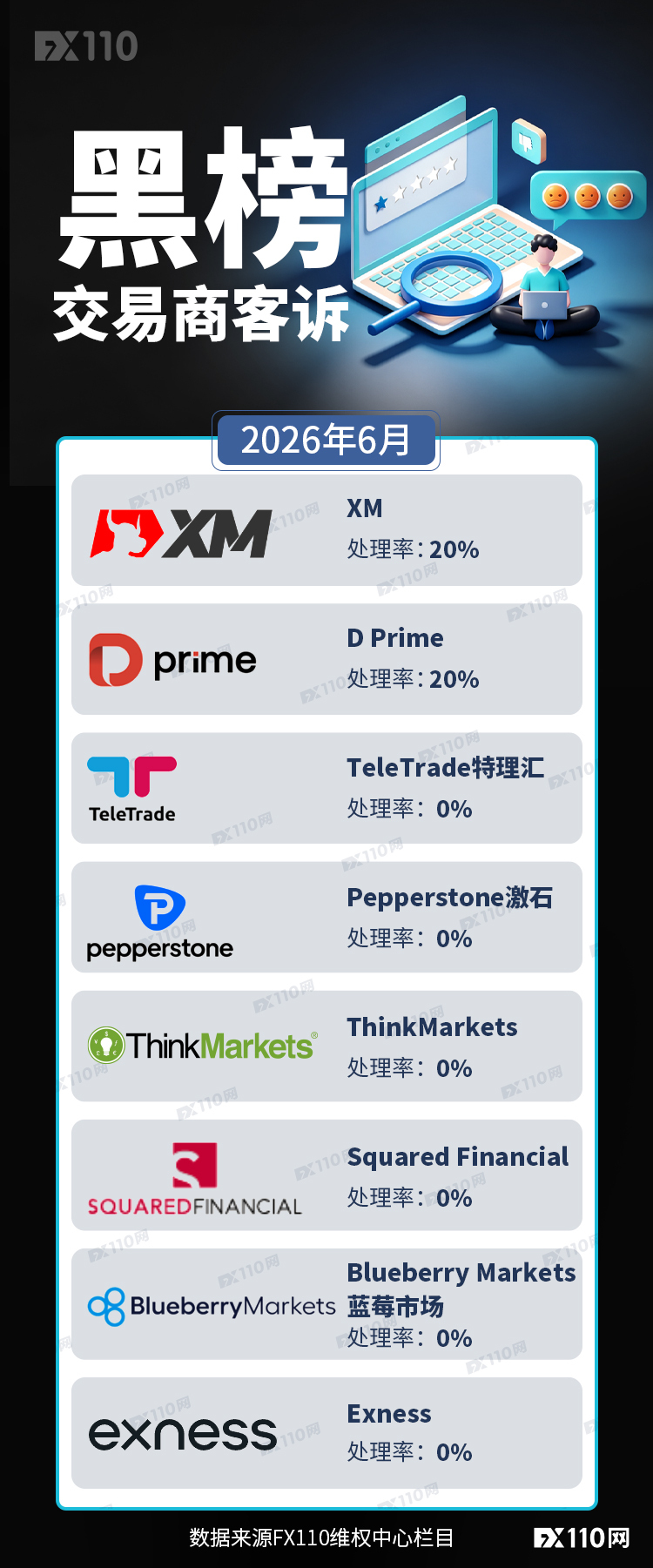 客诉多、处理率低!6月交易商客诉黑榜出炉