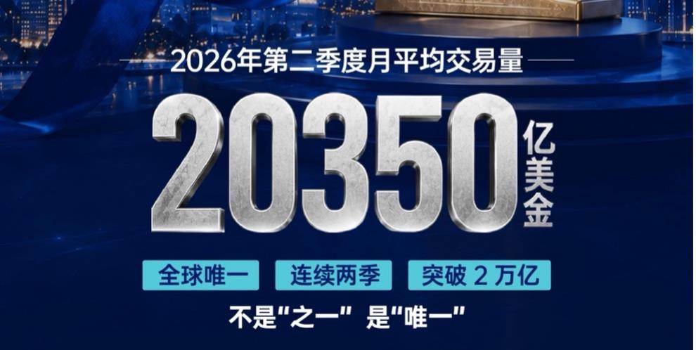 Q2业绩公布：TMGM月均交易量连续两季破两万亿美金，成全球唯一！