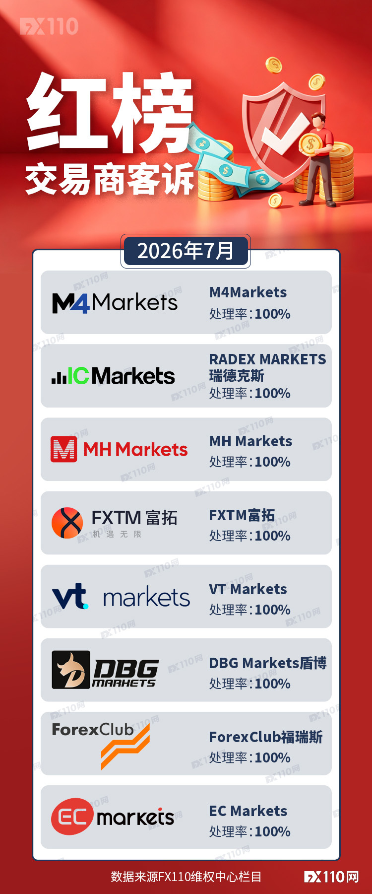 关注投资者出金!7月FX110网助力追回资金1202.5万元