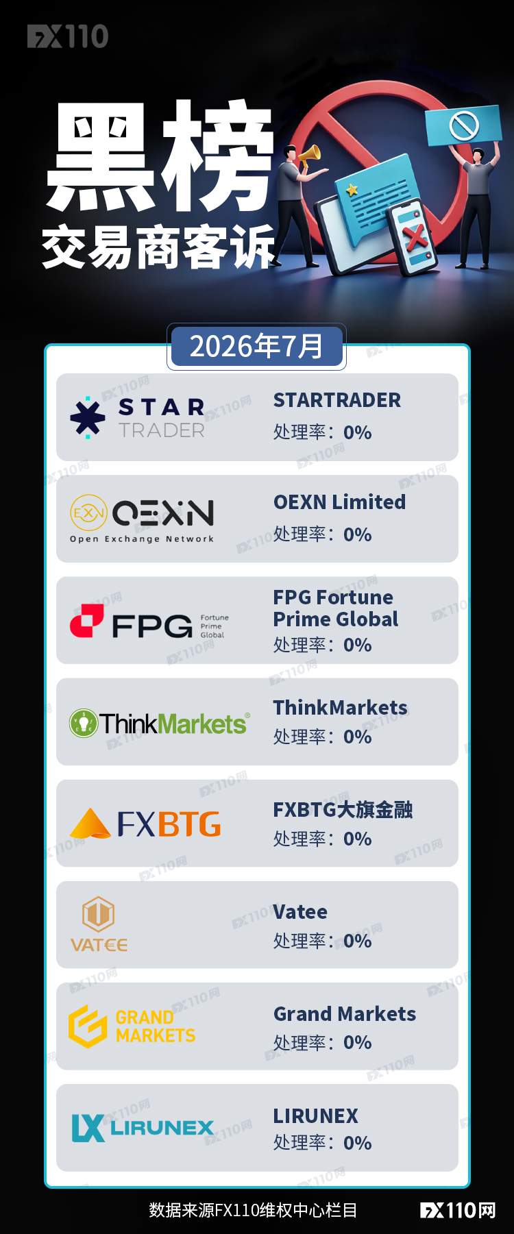 出金仍是客诉焦点！7月交易商黑榜名单发布