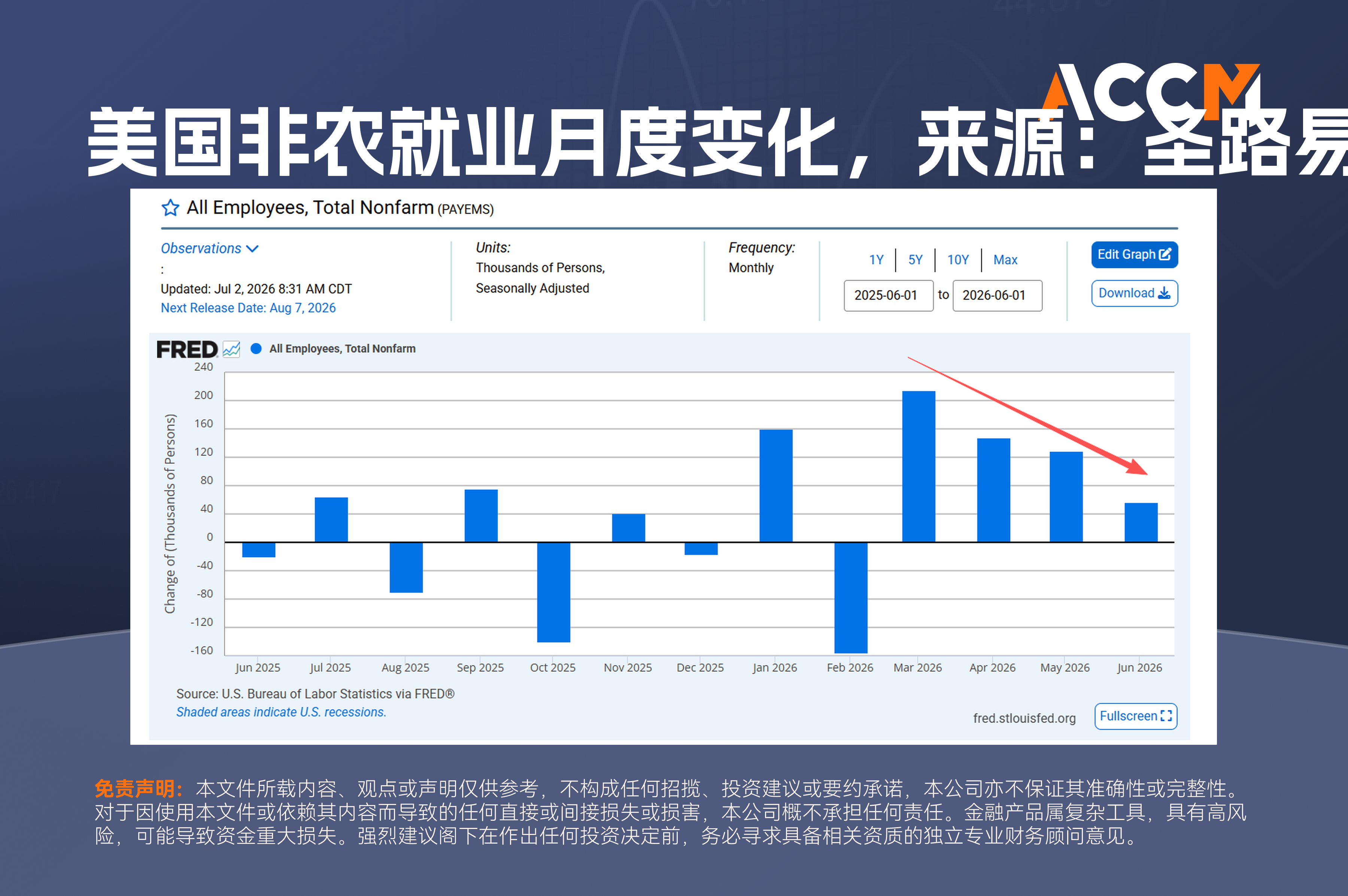 accm_zh_美国非农就业月度变化_来源_圣路易斯联储.png