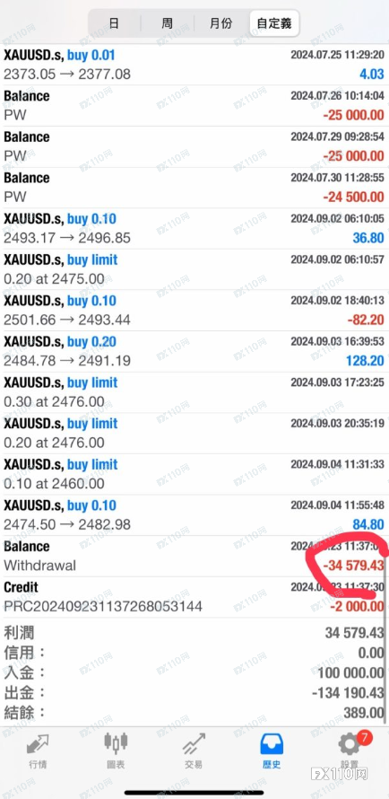 CWG Markets出金投诉再发酵:15000美金审核两月无果