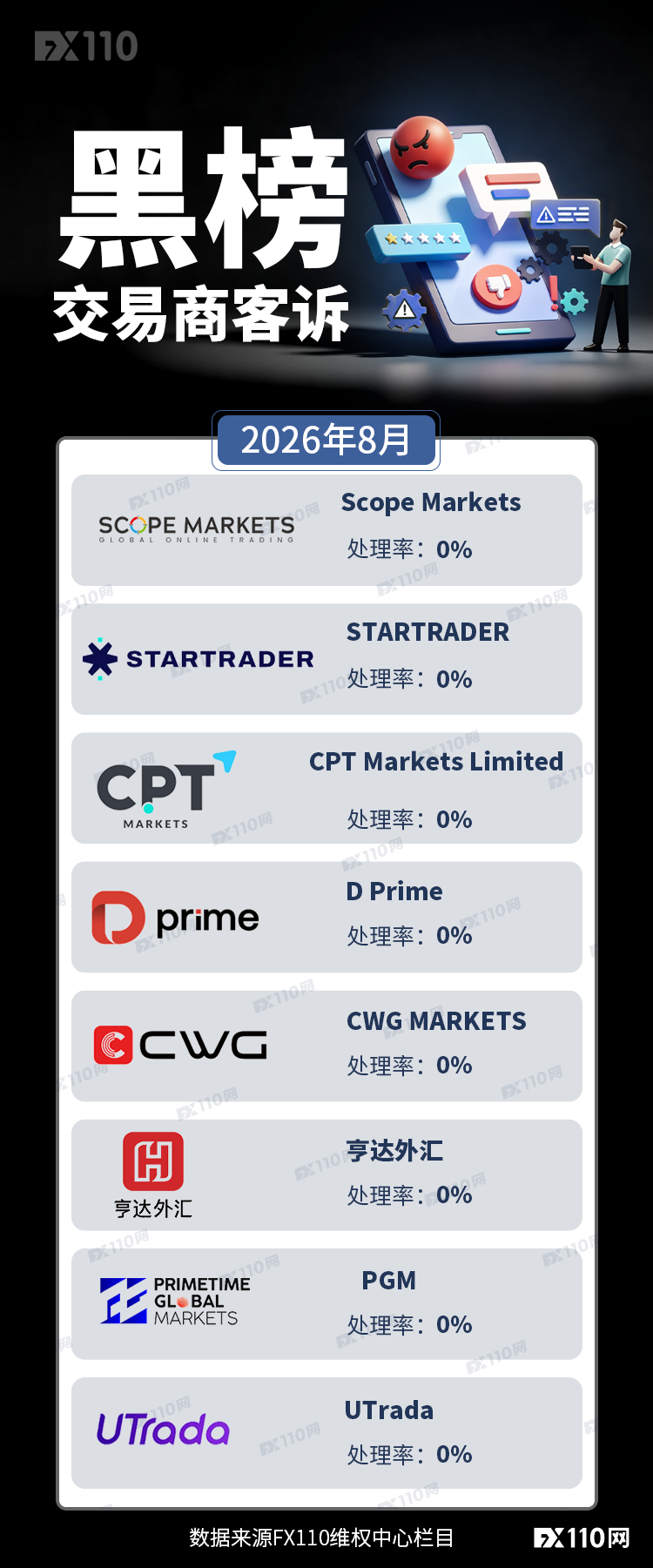 别等踩坑才看清！8月这8家交易商处理率为0%