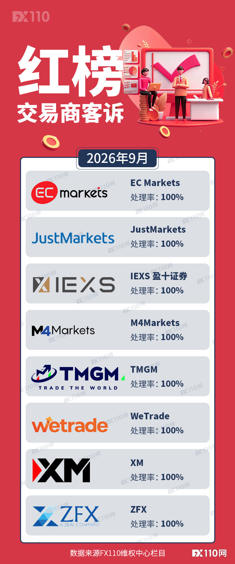 9月FX110网助力追回资金1586.2万元:红黑榜客诉处理率100%!