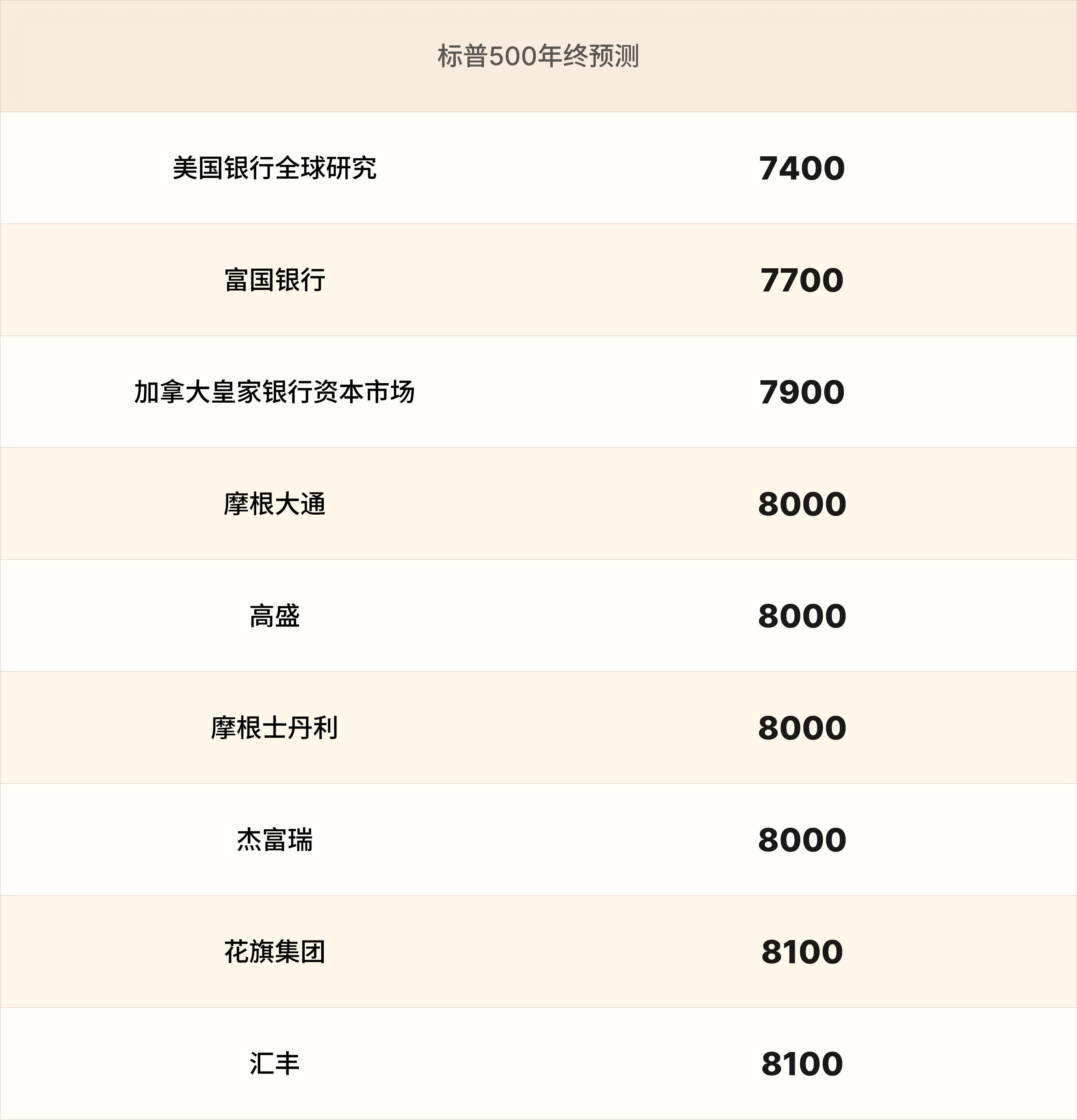 标普500年终预测-cn.png