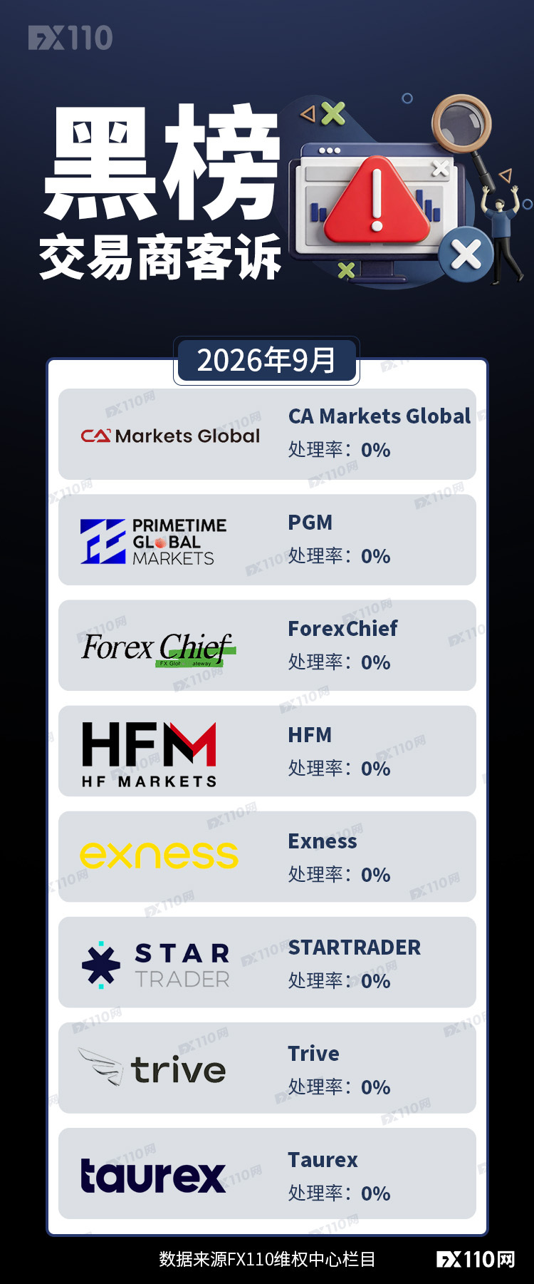 9月交易商客诉黑榜出炉：8家处理率全为0%，PGM、STARTRADER连续上榜
